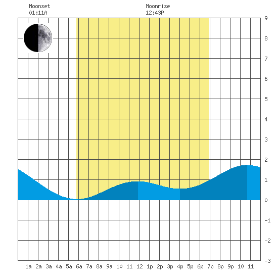Smuggler Cove tide chart for Wednesday, May 15, 2024