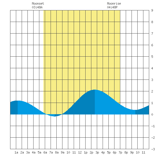 Smuggler Cove tide chart for Monday, May 20, 2024