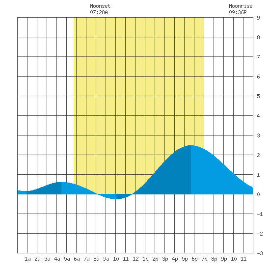 Smuggler Cove tide chart for Saturday, May 25, 2024