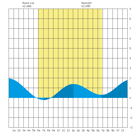Smuggler Cove tide chart for Friday, May 3, 2024