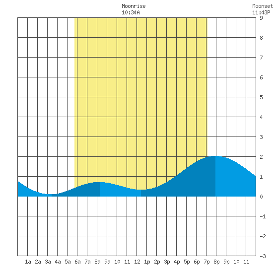Smuggler Cove tide chart for Tuesday, June 11, 2024