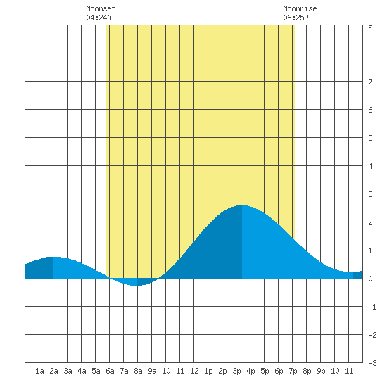 Smuggler Cove tide chart for Thursday, June 20, 2024