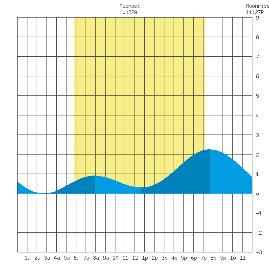 Smuggler Cove tide chart for Wednesday, June 26, 2024