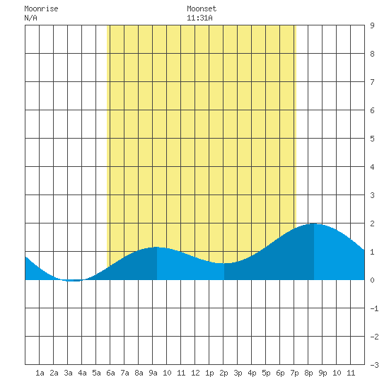 Smuggler Cove tide chart for Thursday, June 27, 2024