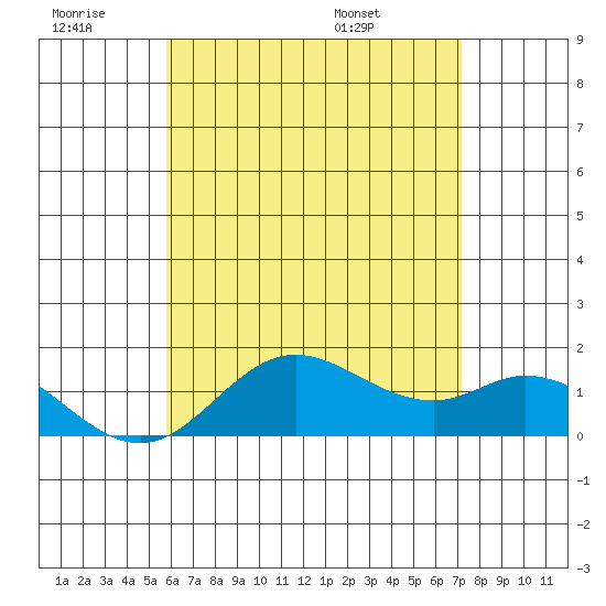 Smuggler Cove tide chart for Saturday, June 29, 2024