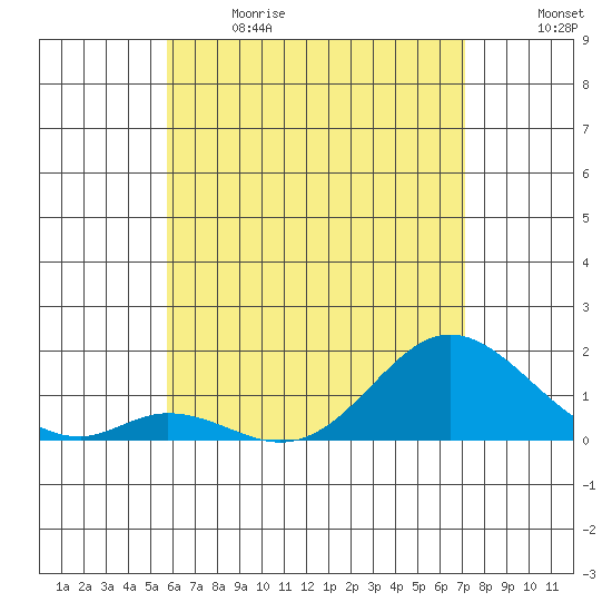 Smuggler Cove tide chart for Sunday, June 9, 2024