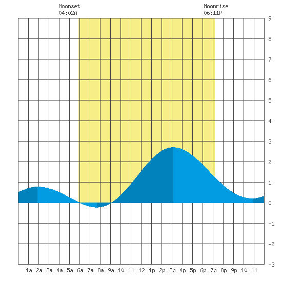Smuggler Cove tide chart for Friday, July 19, 2024