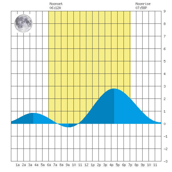 Smuggler Cove tide chart for Sunday, July 21, 2024