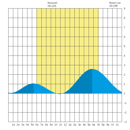 Smuggler Cove tide chart for Tuesday, July 23, 2024