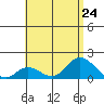 Smuggler Cove tide chart for Wednesday, July 24, 2024