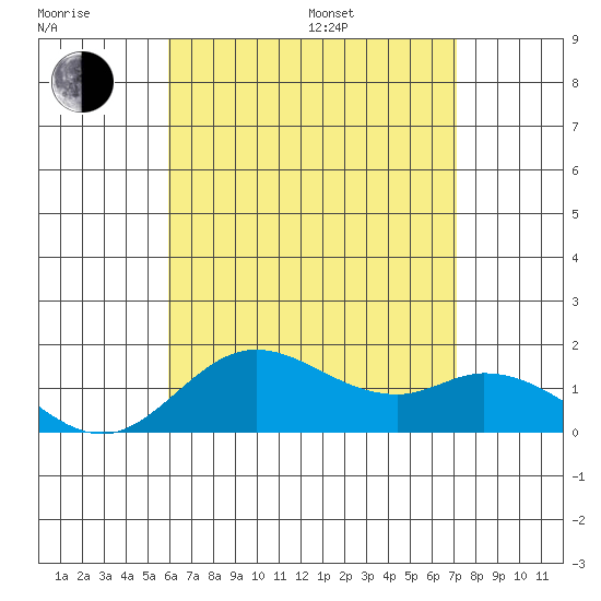 Smuggler Cove tide chart for Saturday, July 27, 2024