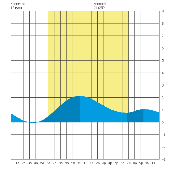 Smuggler Cove tide chart for Sunday, July 28, 2024