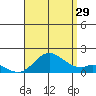 Smuggler Cove tide chart for Monday, July 29, 2024