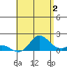 Smuggler Cove tide chart for Tuesday, July 2, 2024