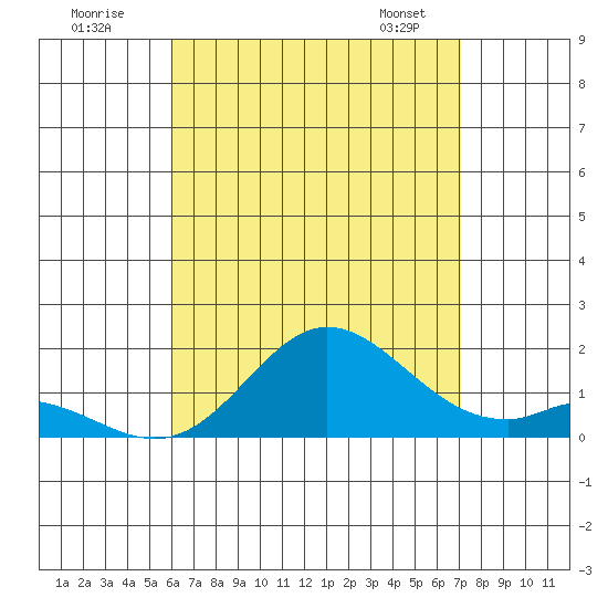Smuggler Cove tide chart for Tuesday, July 30, 2024