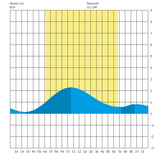 Smuggler Cove tide chart for Monday, August 26, 2024