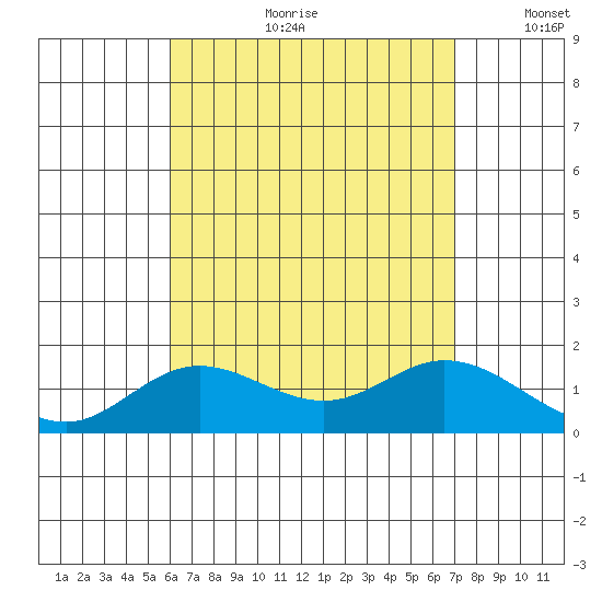 Smuggler Cove tide chart for Friday, August 9, 2024