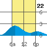 Smuggler Cove tide chart for Sunday, September 22, 2024