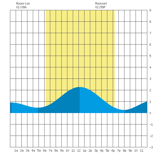 Smuggler Cove tide chart for Thursday, September 26, 2024