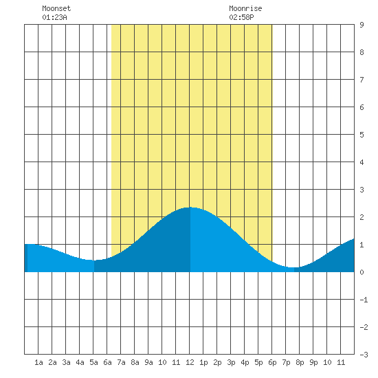 Smuggler Cove tide chart for Saturday, October 12, 2024
