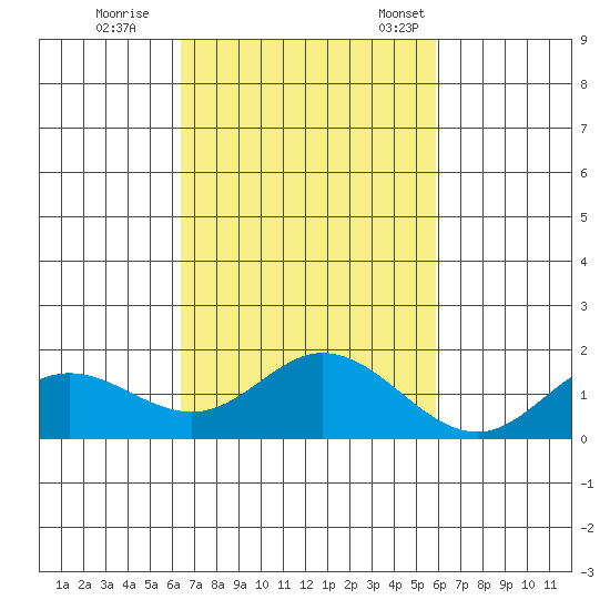 Smuggler Cove tide chart for Sunday, October 27, 2024