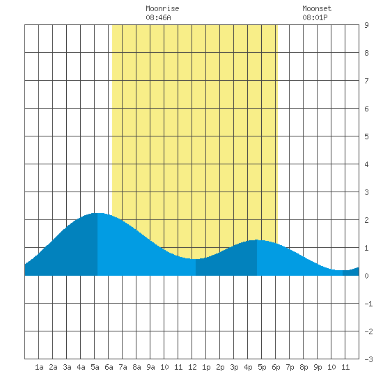 Smuggler Cove tide chart for Saturday, October 5, 2024