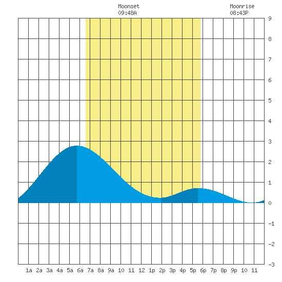 Smuggler Cove tide chart for Monday, November 18, 2024