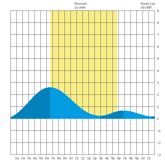 Smuggler Cove tide chart for Tuesday, November 19, 2024