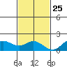 Smuggler Cove tide chart for Monday, November 25, 2024