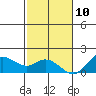 Smuggler Cove tide chart for Tuesday, December 10, 2024