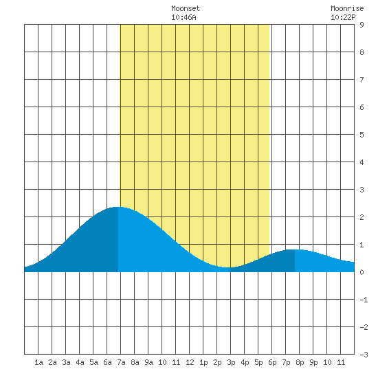 Smuggler Cove tide chart for Thursday, December 19, 2024