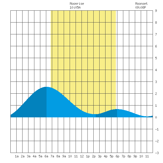 Smuggler Cove tide chart for Wednesday, December 4, 2024