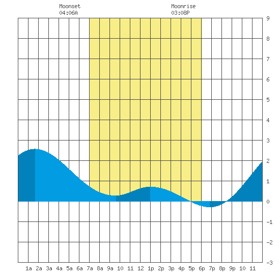 Smuggler Cove tide chart for Friday, January 10, 2025