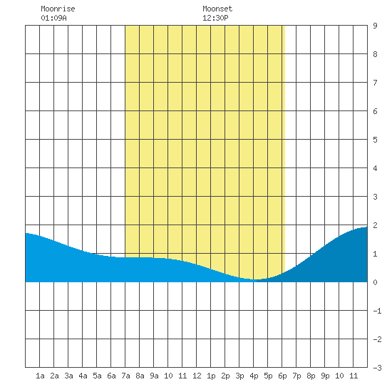 Smuggler Cove tide chart for Wednesday, January 22, 2025