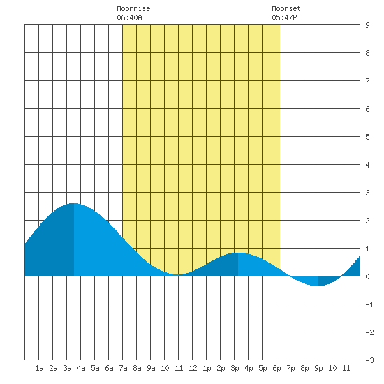 Smuggler Cove tide chart for Tuesday, January 28, 2025