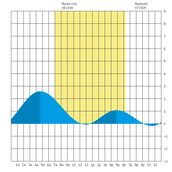 Smuggler Cove tide chart for Thursday, January 30, 2025
