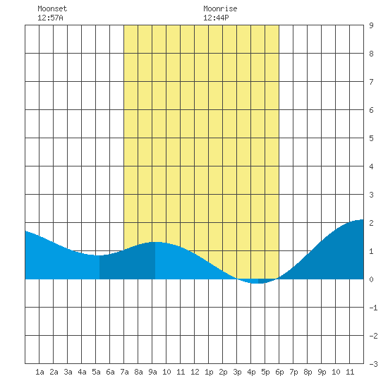 Smuggler Cove tide chart for Tuesday, January 7, 2025