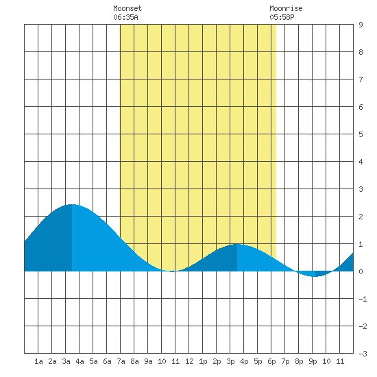 Smuggler Cove tide chart for Tuesday, February 11, 2025