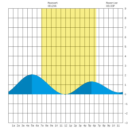 Smuggler Cove tide chart for Friday, February 14, 2025
