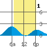 Smuggler Cove tide chart for Saturday, February 1, 2025