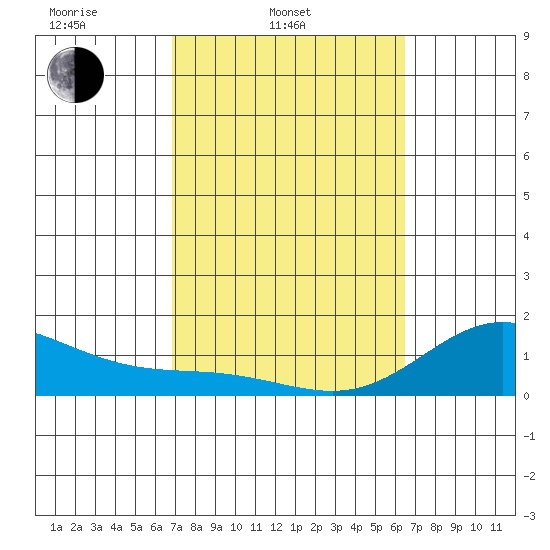 Smuggler Cove tide chart for Thursday, February 20, 2025