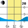 Smuggler Cove tide chart for Thursday, February 20, 2025