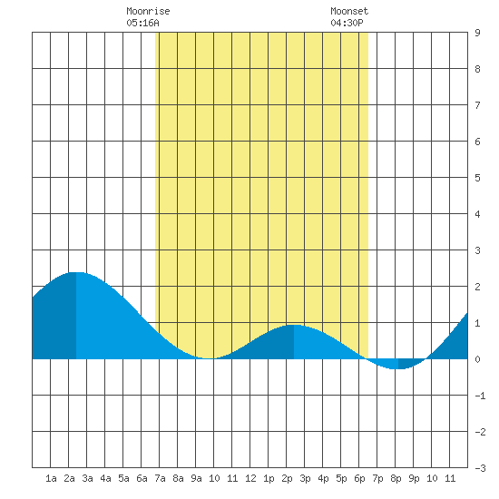 Smuggler Cove tide chart for Tuesday, February 25, 2025