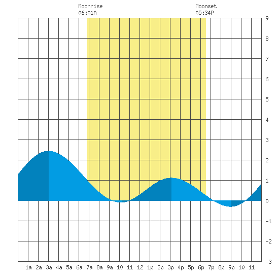 Smuggler Cove tide chart for Wednesday, February 26, 2025