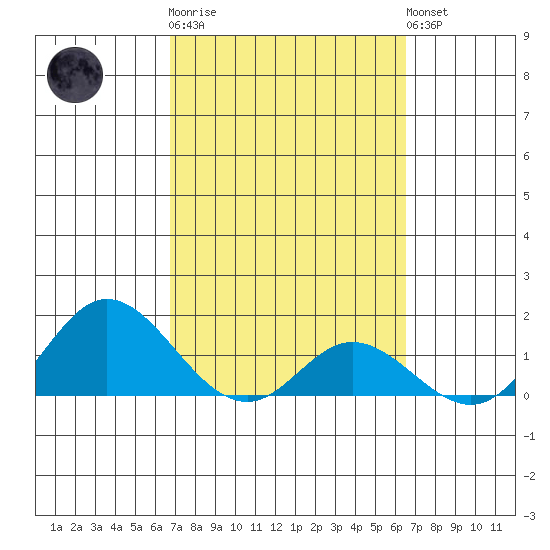 Smuggler Cove tide chart for Thursday, February 27, 2025