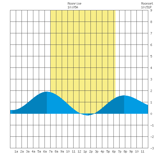 Smuggler Cove tide chart for Sunday, February 2, 2025
