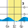 Smuggler Cove tide chart for Monday, February 3, 2025