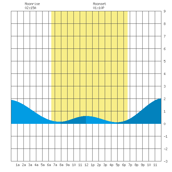Smuggler Cove tide chart for Sunday, March 23, 2025
