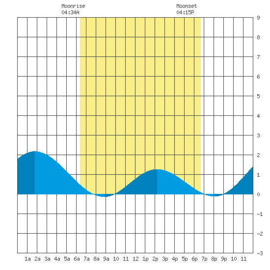 Smuggler Cove tide chart for Wednesday, March 26, 2025