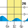 Smuggler Cove tide chart for Wednesday, March 26, 2025